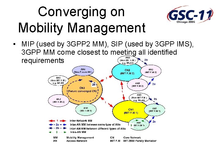 Converging on Mobility Management • MIP (used by 3 GPP 2 MM), SIP (used