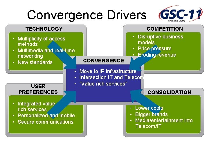 Convergence Drivers TECHNOLOGY • Multiplicity of access methods • Multimedia and real-time networking •