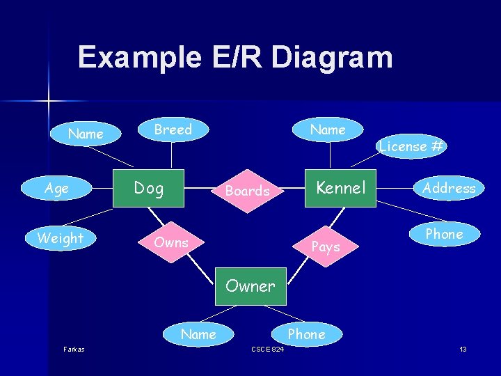 Example E/R Diagram Name Age Weight Breed Dog Name Boards Owns Kennel Pays License