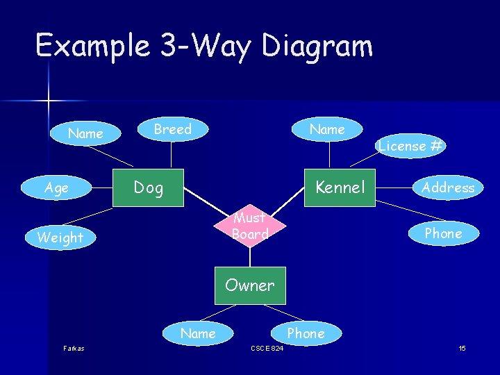 Example 3 -Way Diagram Name Age Breed Name Dog Kennel Must Board Weight License Example 3 -Way Diagram Name Age Breed Name Dog Kennel Must Board Weight License