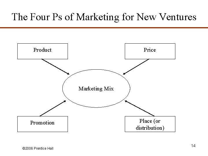 The Four Ps of Marketing for New Ventures Product Price Marketing Mix Promotion ©