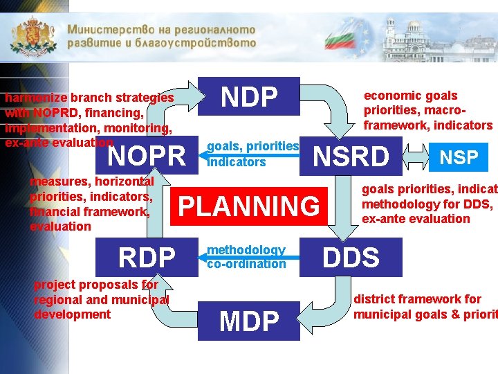 harmonize branch strategies with NOPRD, financing, implementation, monitoring, ex-ante evaluation NDP economic goals priorities,