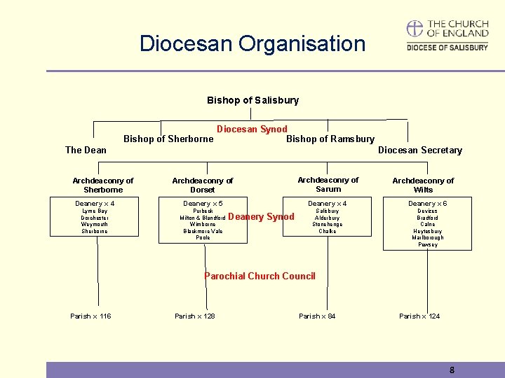 Diocesan Organisation Bishop of Salisbury Bishop of Sherborne Diocesan Synod Bishop of Ramsbury The