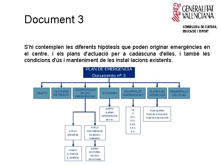 Document 3 S’hi contemplen les diferents hipòtesis que poden originar emergències en el centre,