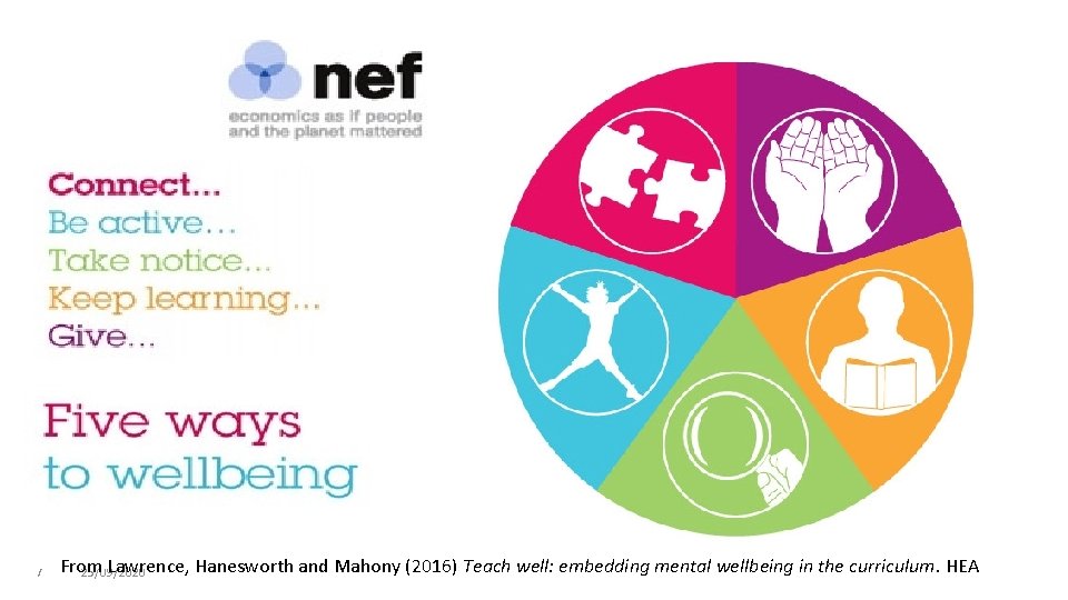 7 From Lawrence, Hanesworth and Mahony (2016) Teach well: embedding mental wellbeing in the