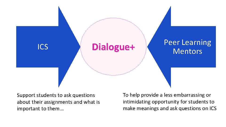 ICS Dialogue+ Support students to ask questions about their assignments and what is important