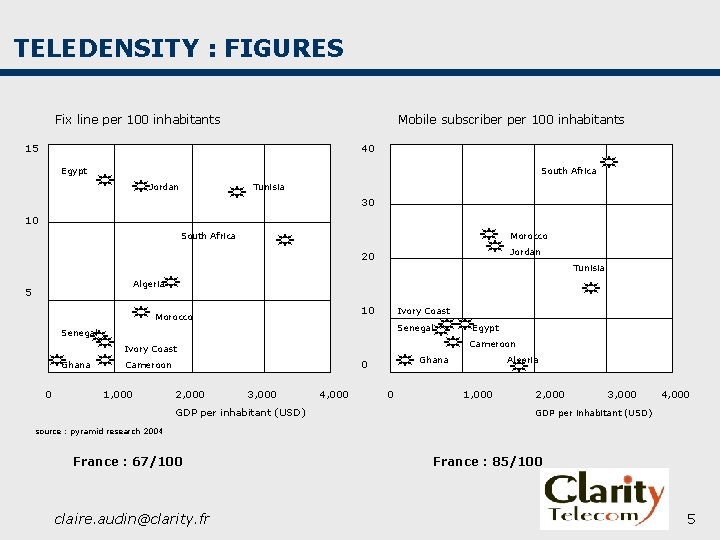 TELEDENSITY : FIGURES Fix line per 100 inhabitants Mobile subscriber per 100 inhabitants 15