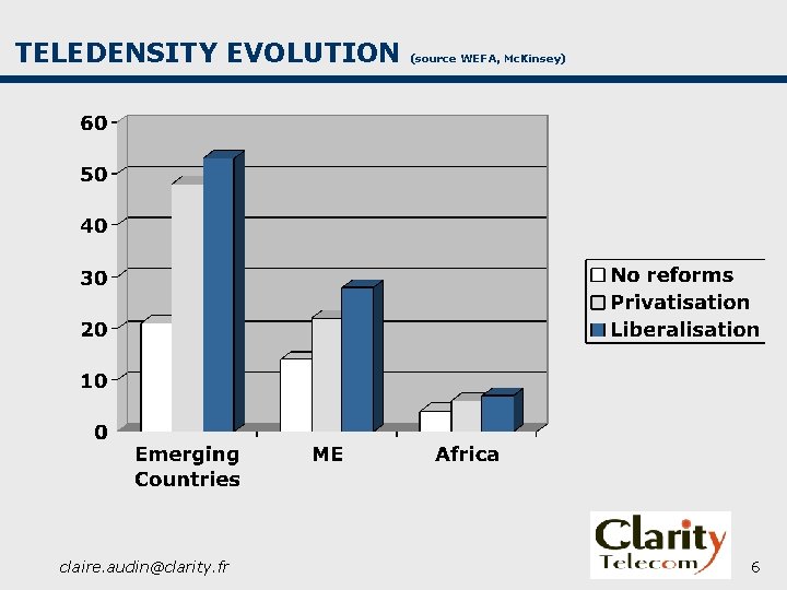 TELEDENSITY EVOLUTION (source WEFA, Mc. Kinsey) claire. audin@clarity. fr 6 