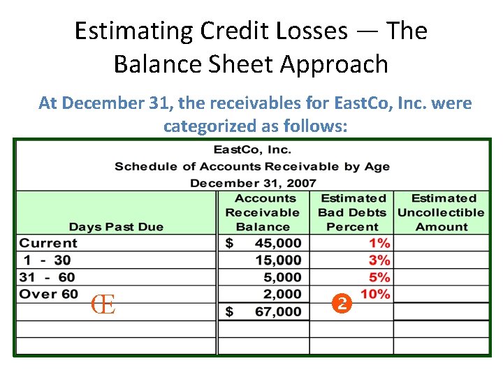 Estimating Credit Losses — The Balance Sheet Approach At December 31, the receivables for