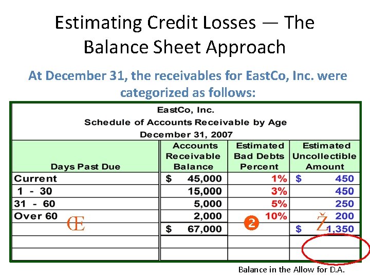 Estimating Credit Losses — The Balance Sheet Approach At December 31, the receivables for