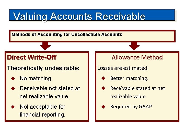 Valuing Accounts Receivable Methods of Accounting for Uncollectible Accounts Allowance Method Direct Write-Off Theoretically