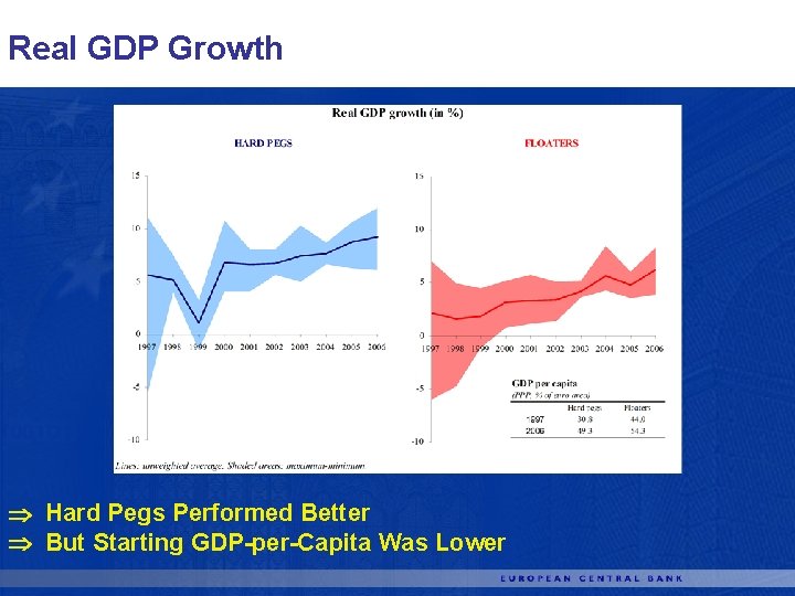 Real GDP Growth Hard Pegs Performed Better But Starting GDP-per-Capita Was Lower 