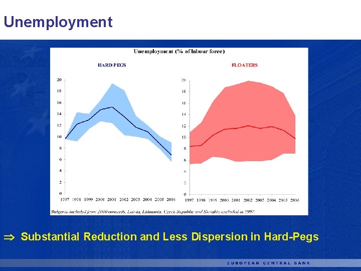 Unemployment Substantial Reduction and Less Dispersion in Hard-Pegs 