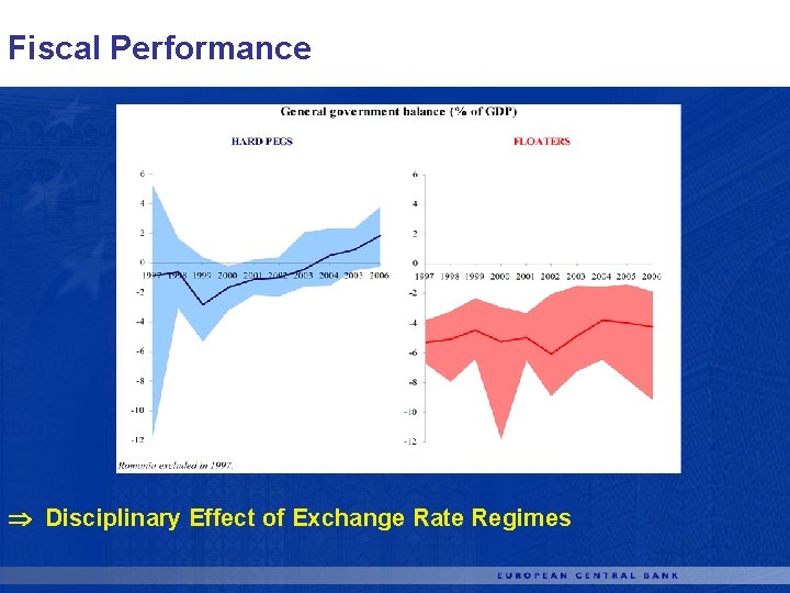 Fiscal Performance Disciplinary Effect of Exchange Rate Regimes 