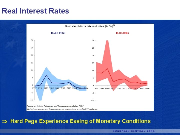 Real Interest Rates Hard Pegs Experience Easing of Monetary Conditions 
