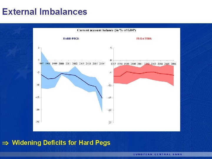 External Imbalances Widening Deficits for Hard Pegs 