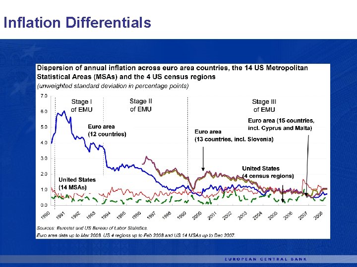 Inflation Differentials 