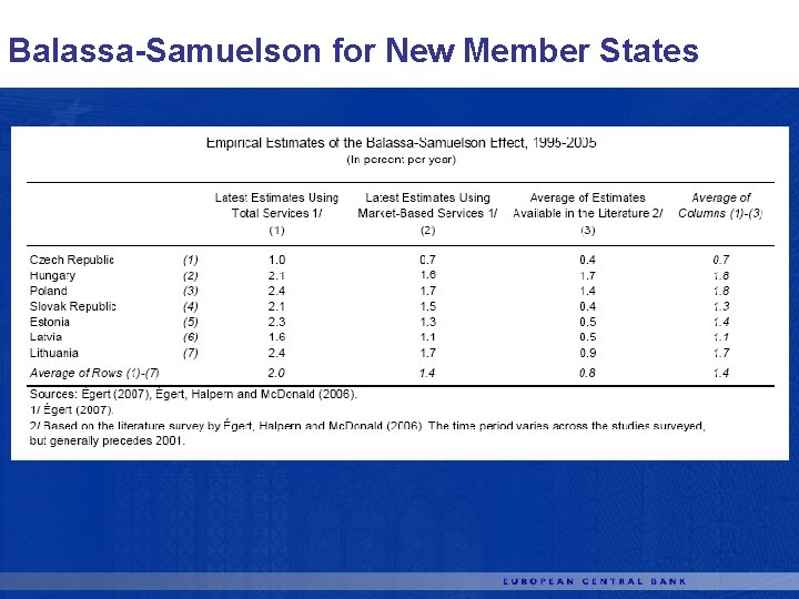Balassa-Samuelson for New Member States 
