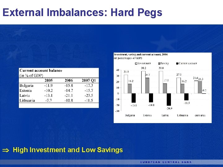 External Imbalances: Hard Pegs High Investment and Low Savings 