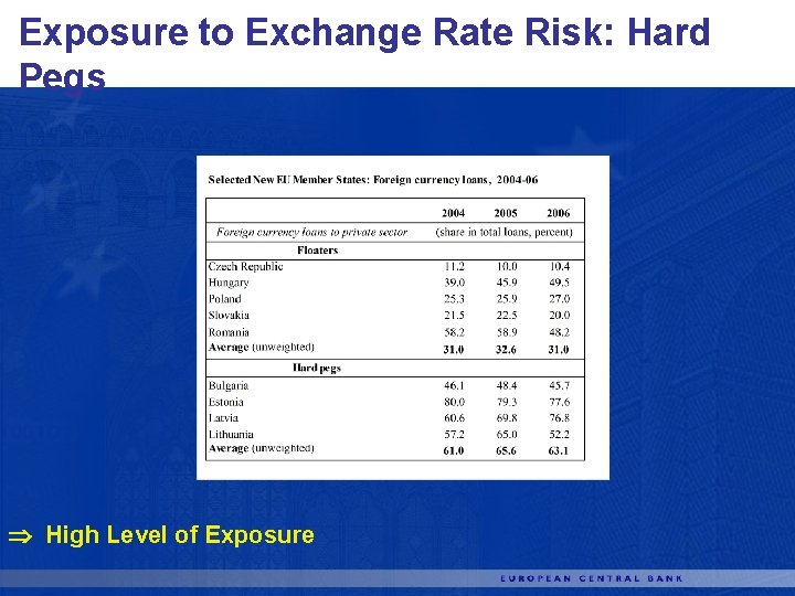 Exposure to Exchange Rate Risk: Hard Pegs High Level of Exposure 