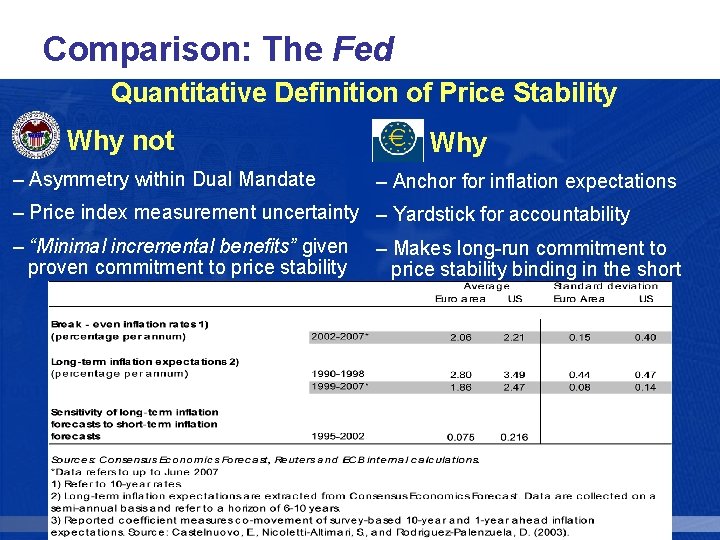 Comparison: The Fed Quantitative Definition of Price Stability Why not – Asymmetry within Dual