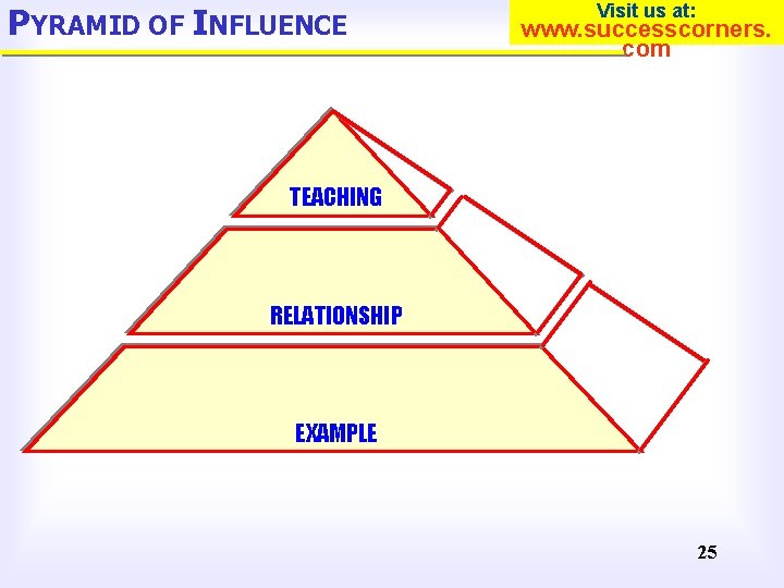 PYRAMID OF INFLUENCE Visit us at: www. successcorners. com TEACHING RELATIONSHIP EXAMPLE 25 