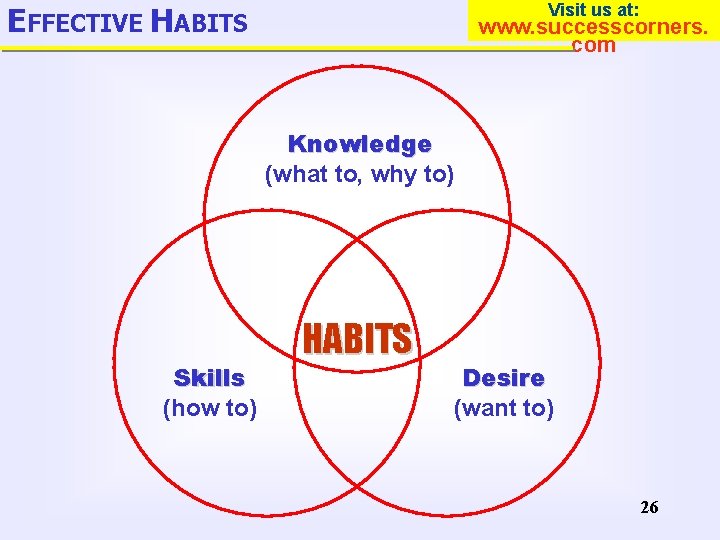 Visit us at: EFFECTIVE HABITS www. successcorners. com Knowledge (what to, why to) Skills