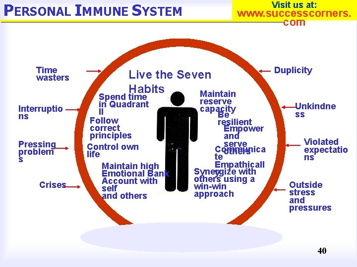 Visit us at: PERSONAL IMMUNE SYSTEM Time wasters Interruptio ns Pressing problem s Crises