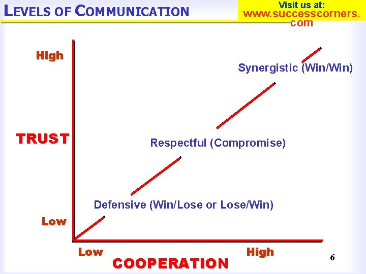 LEVELS OF COMMUNICATION High Visit us at: www. successcorners. com Synergistic (Win/Win) TRUST Respectful