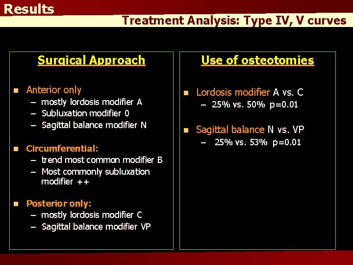 Results Treatment Analysis: Type IV, V curves Surgical Approach n Anterior only – mostly