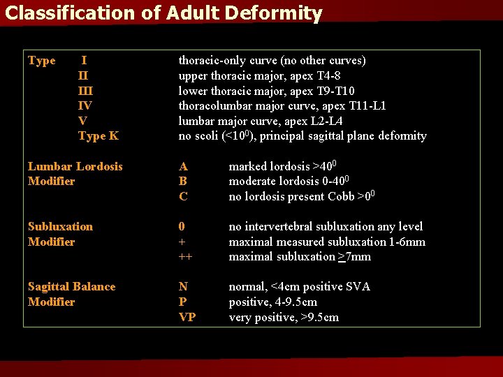 Classification of Adult Deformity Type I II IV V Type K thoracic-only curve (no
