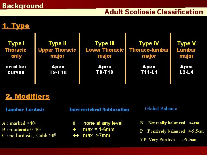 Background Adult Scoliosis Classification 1. Type III Type IV Type V Thoracic only Upper