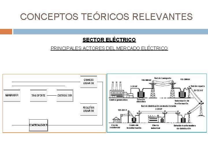 CONCEPTOS TEÓRICOS RELEVANTES SECTOR ELÉCTRICO PRINCIPALES ACTORES DEL MERCADO ELÉCTRICO 