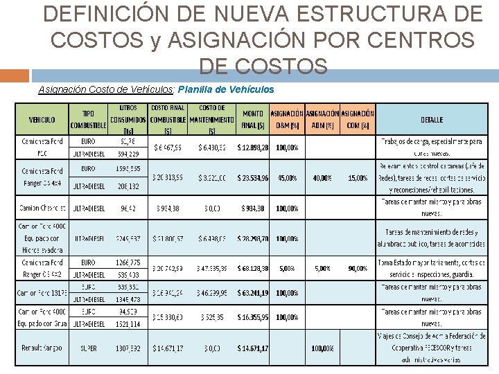 DEFINICIÓN DE NUEVA ESTRUCTURA DE COSTOS y ASIGNACIÓN POR CENTROS DE COSTOS Asignación Costo