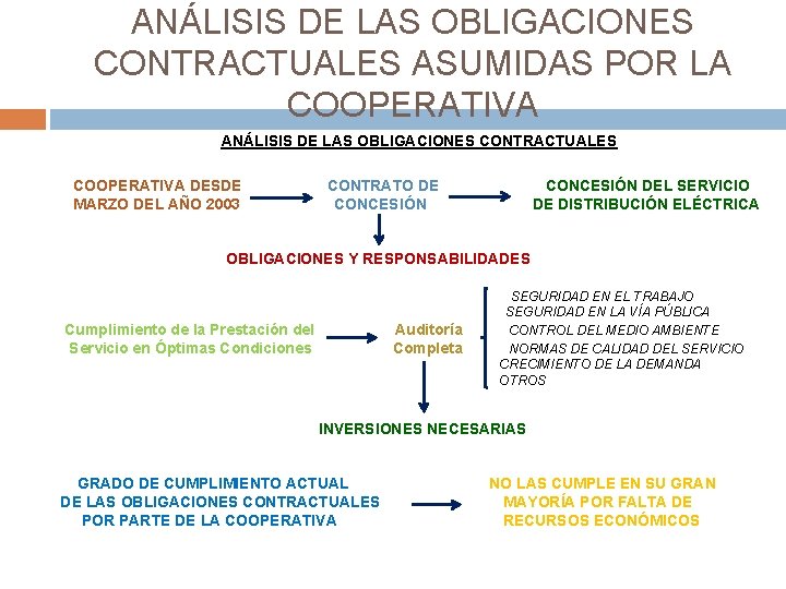 ANÁLISIS DE LAS OBLIGACIONES CONTRACTUALES ASUMIDAS POR LA COOPERATIVA ANÁLISIS DE LAS OBLIGACIONES CONTRACTUALES