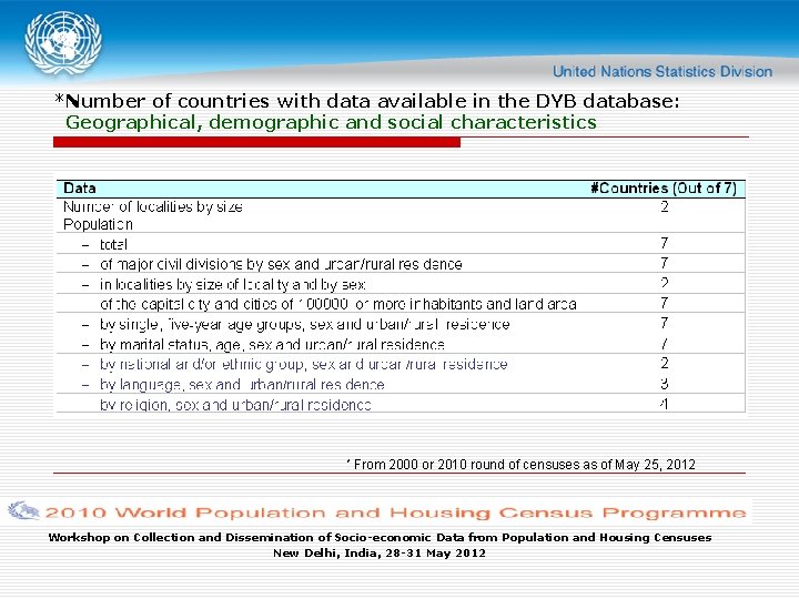 *Number of countries with data available in the DYB database: Geographical, demographic and social
