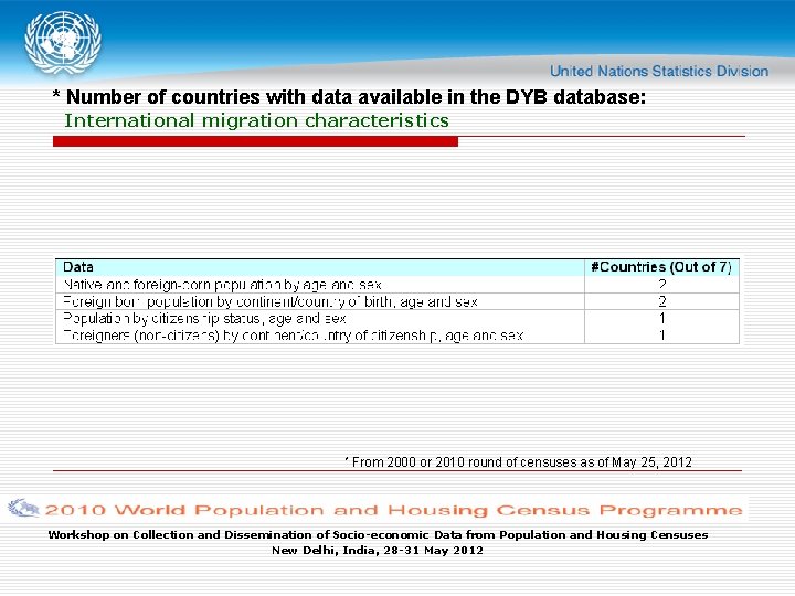 * Number of countries with data available in the DYB database: International migration characteristics