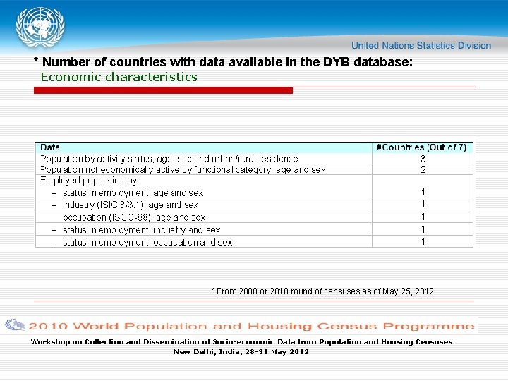 * Number of countries with data available in the DYB database: Economic characteristics *