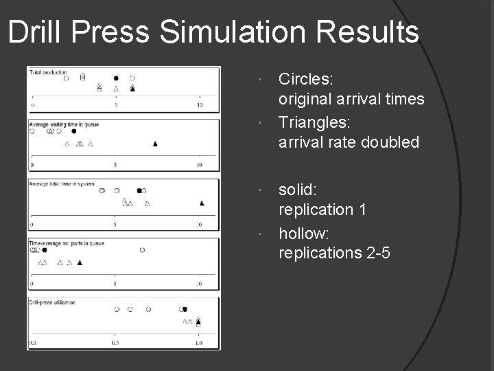 Drill Press Simulation Results Circles: original arrival times Triangles: arrival rate doubled solid: replication