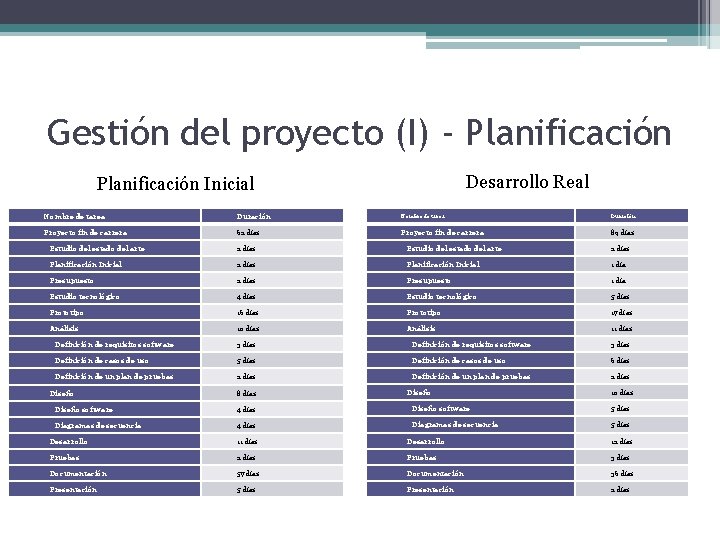 Gestión del proyecto (I) - Planificación Desarrollo Real Planificación Inicial Nombre de tarea Duración