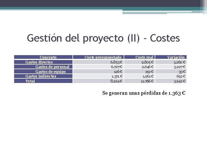 Gestión del proyecto (II) - Costes Concepto Gastos directos Gastos de personal Gastos de