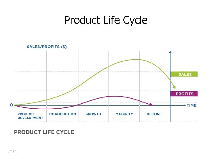 Product Life Cycle 