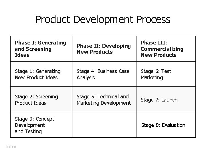 Product Development Process Phase I: Generating and Screening Ideas Phase II: Developing New Products