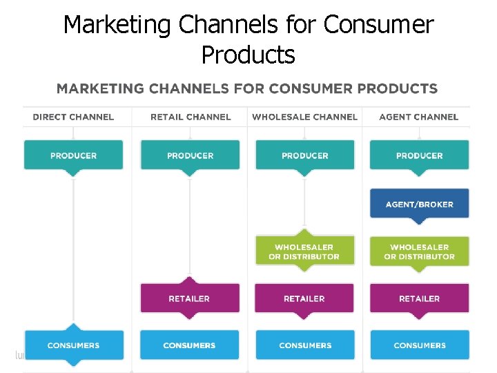 Marketing Channels for Consumer Products 