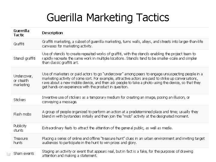 Guerilla Marketing Tactics Guerrilla Tactic Description Graffiti marketing, a subset of guerrilla marketing, turns