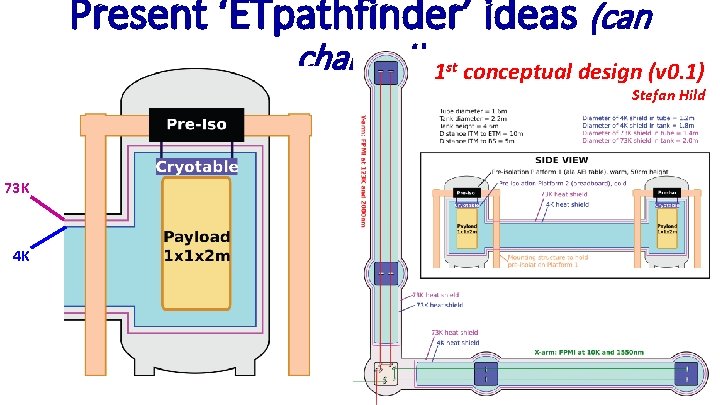 Present ‘ETpathfinder’ ideas (can change!) 1 st conceptual design (v 0. 1) Stefan Hild