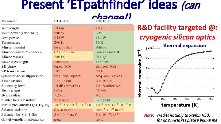 Present ‘ETpathfinder’ ideas (can R&D facility targeted @: cryogenic silicon optics thermal expansion [K