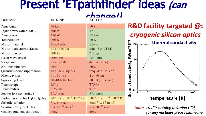 Present ‘ETpathfinder’ ideas (can R&D facility targeted @: cryogenic silicon optics thermal conductivity [Wcm