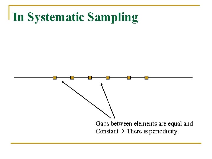 In Systematic Sampling Gaps between elements are equal and Constant There is periodicity. 