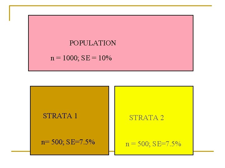 POPULATION n = 1000; SE = 10% STRATA 1 n= 500; SE=7. 5% STRATA